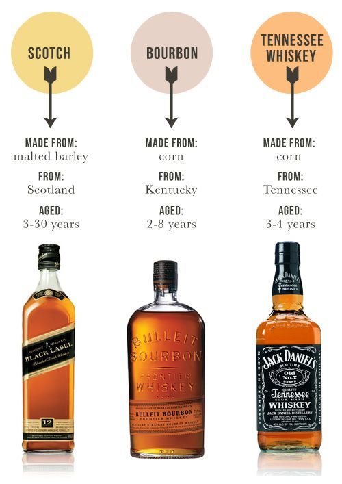 What is the Difference between Scotch And Whiskey