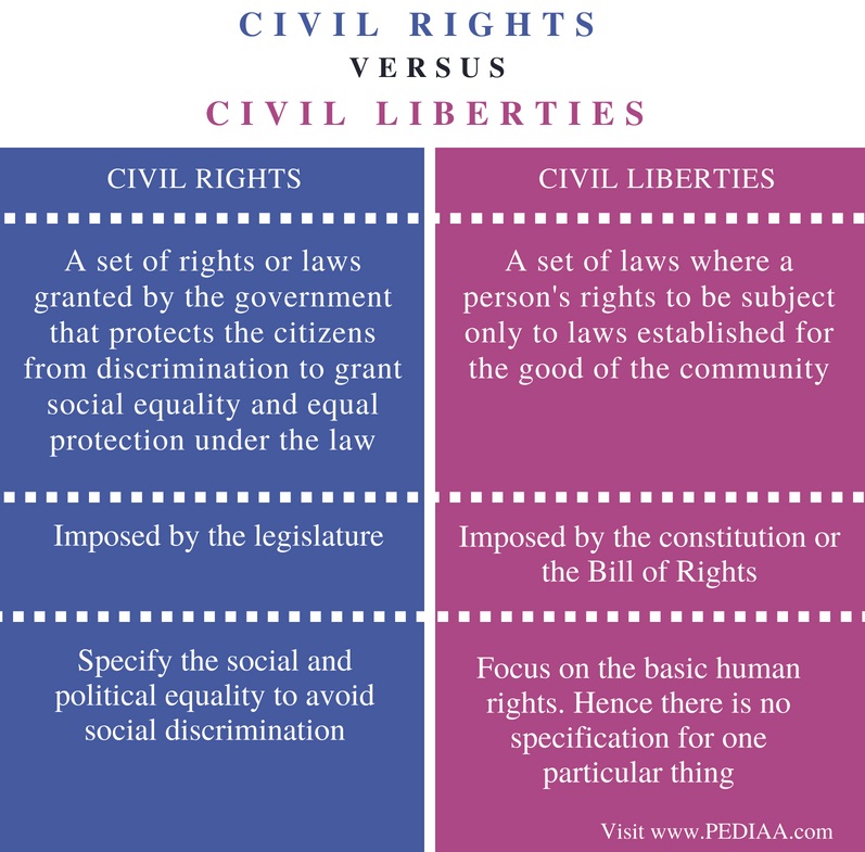 What are the Differences between Civil Rights And Civil Liberties