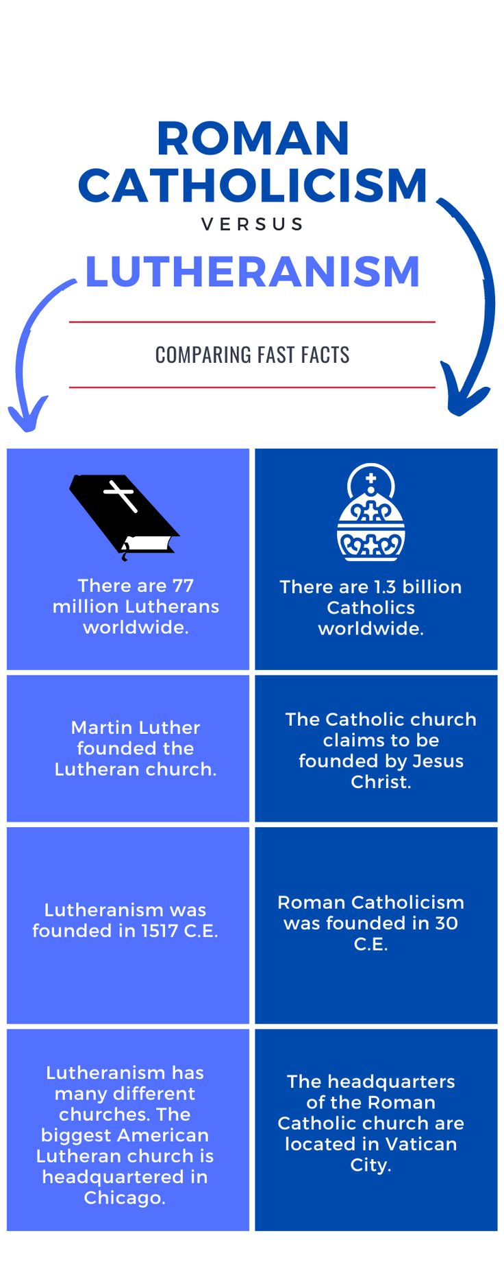 What is Difference between Lutheran And Catholic