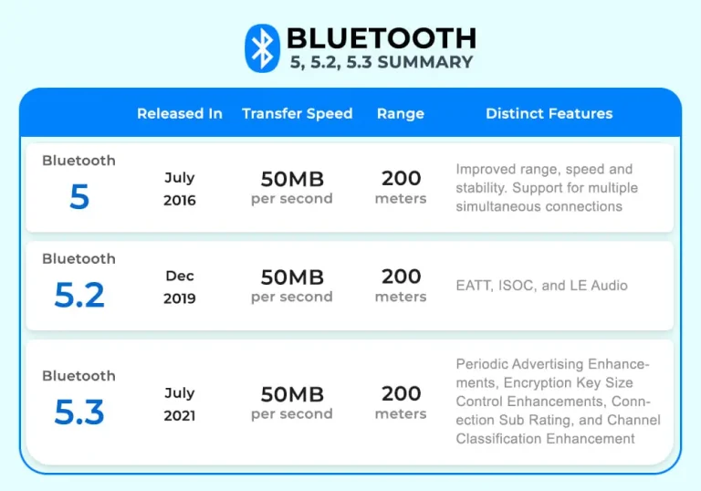 What is the Difference between 5.0 And 5.3 Bluetooth