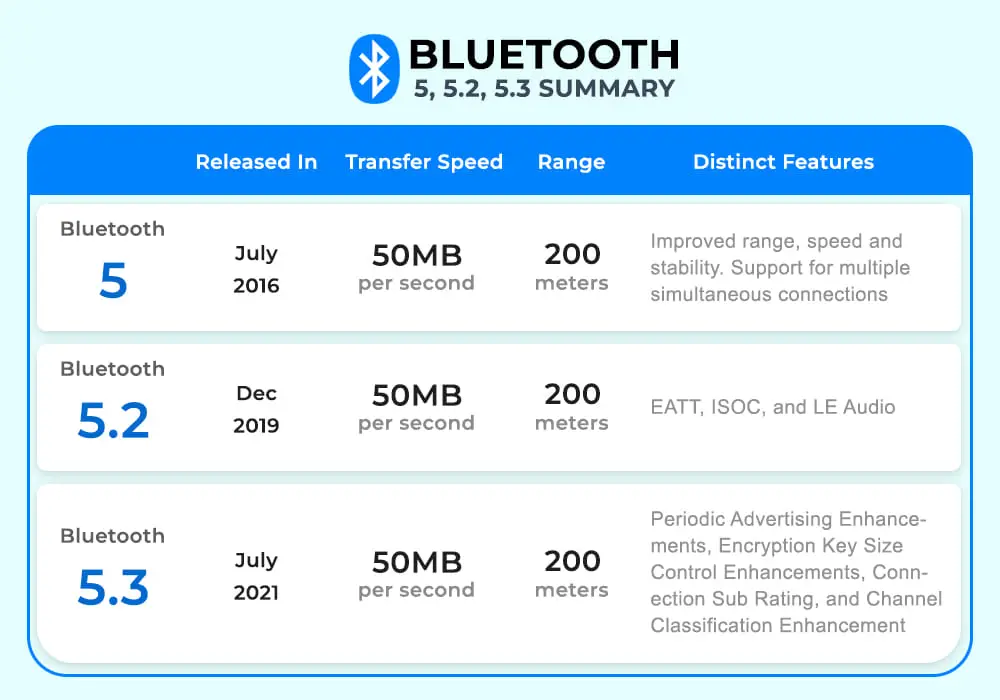 What is the Difference between 5.0 And 5.3 Bluetooth