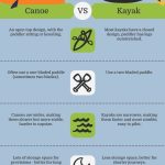 What is the Difference between a Kayak And a Canoe
