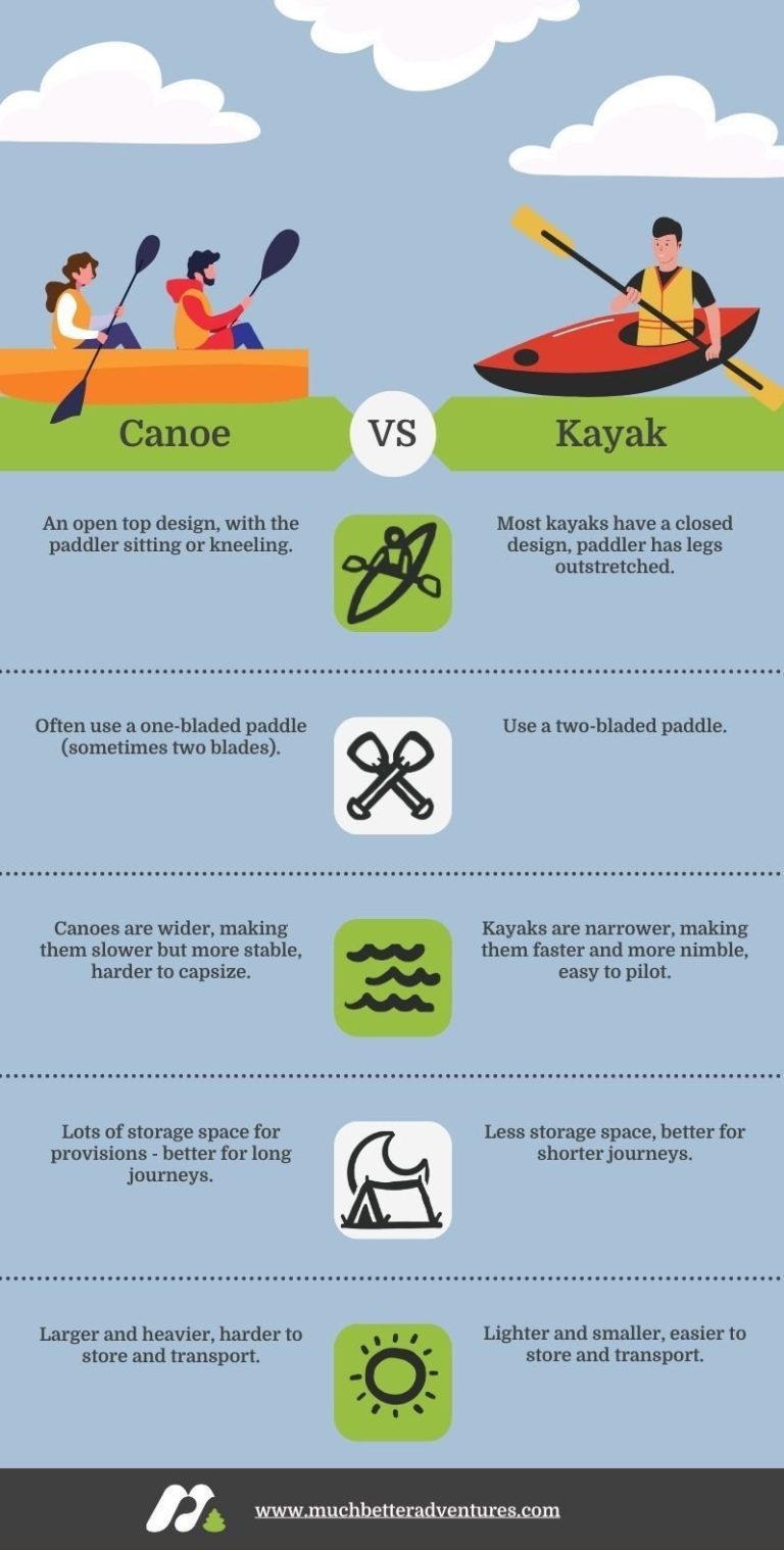 What is the Difference between a Kayak And a Canoe