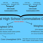 What is the Difference between Cumulative And Weighted Gpa