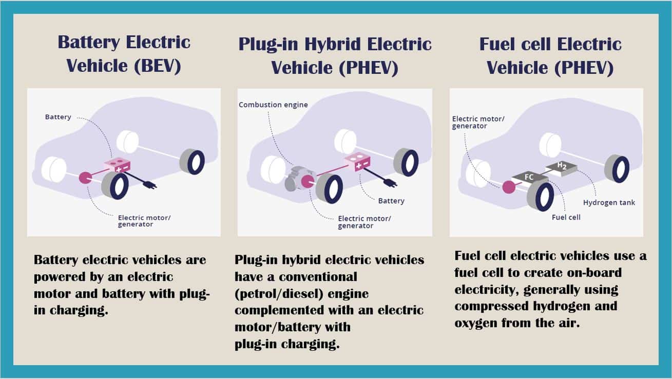 What is the Difference between Phev And Reev
