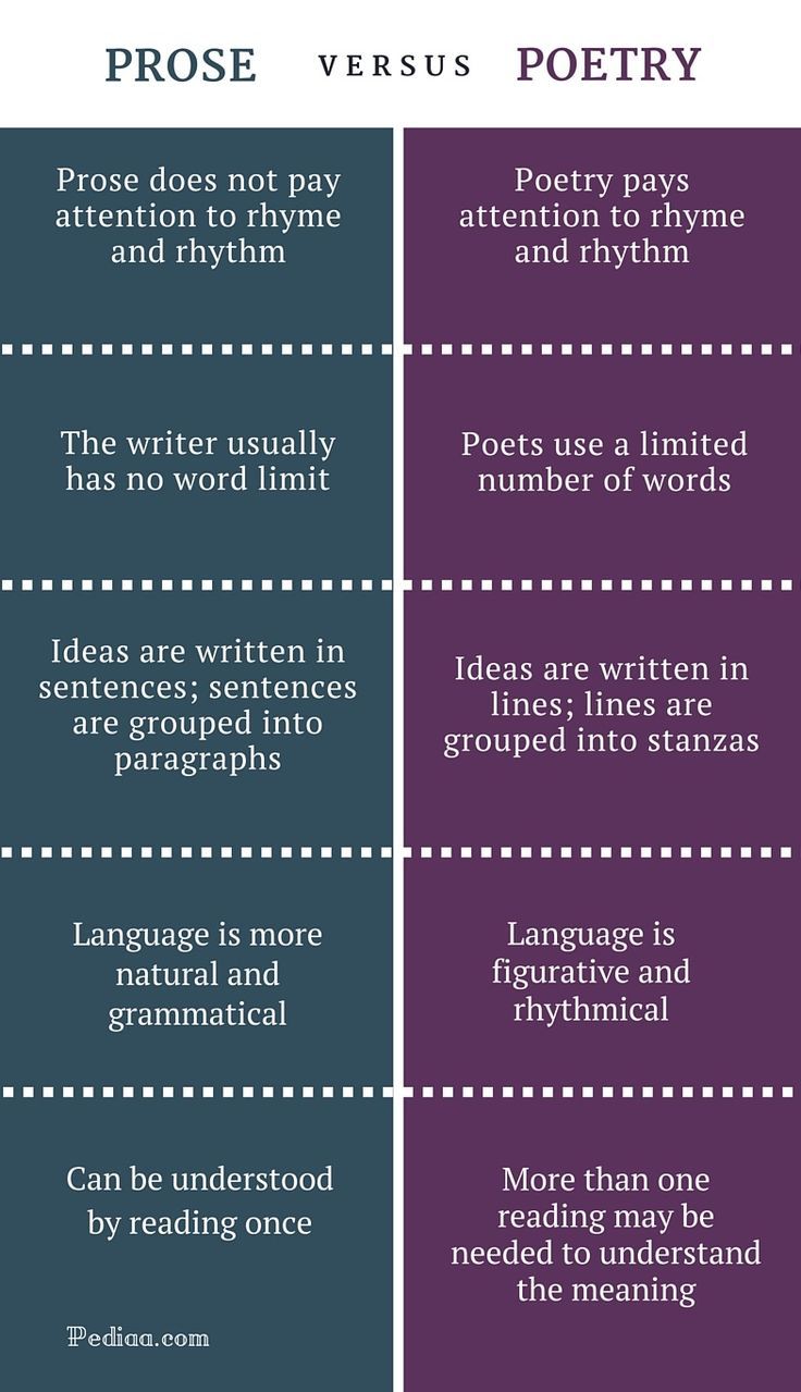 What is the Difference between Poetry And Prose
