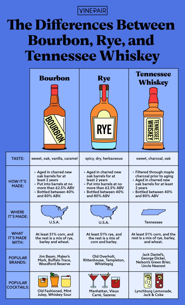 What is the Difference between Rye And Bourbon
