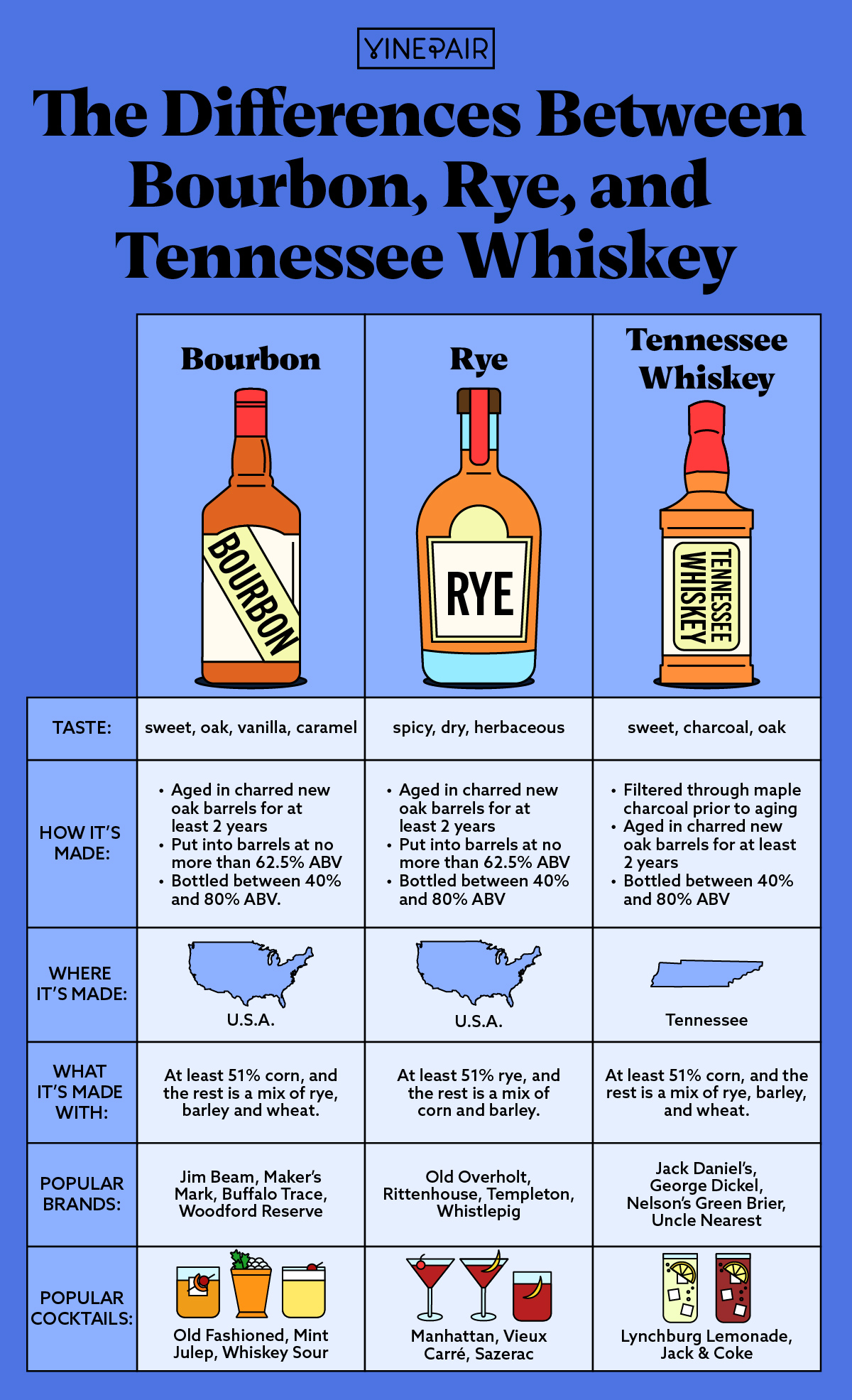 What is the Difference between Rye And Bourbon