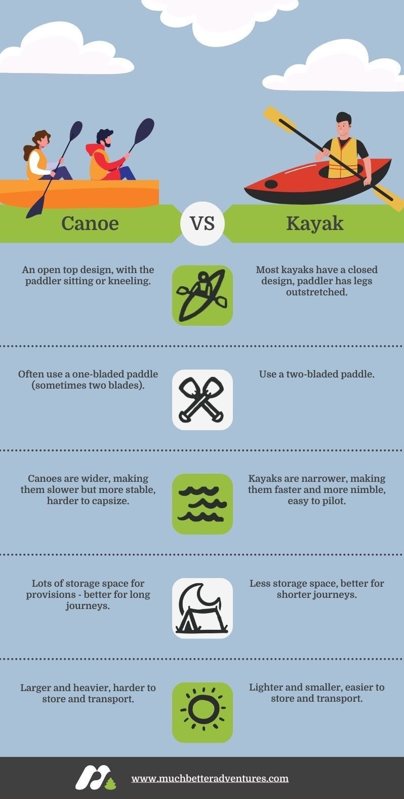 What'S the Difference between a Kayak And a Canoe