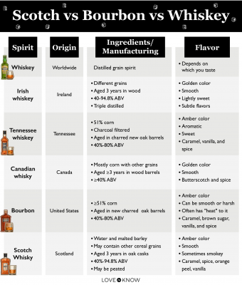 What'S the Difference between Bourbon Whiskey And Scotch