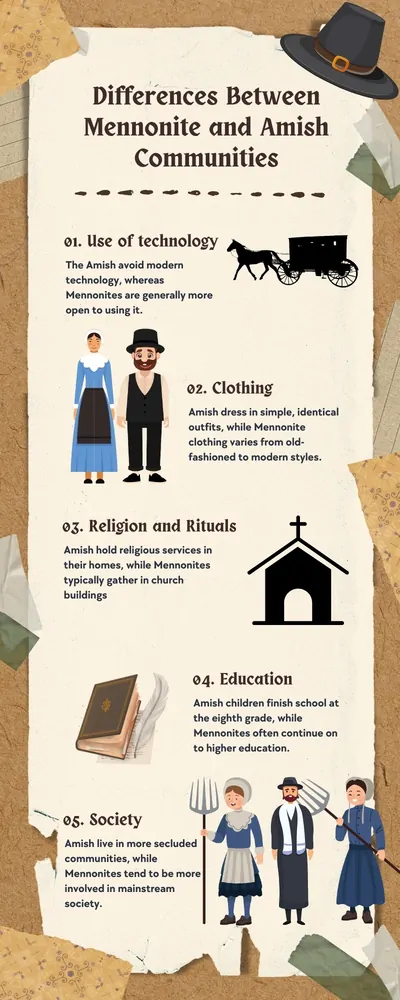 What'S the Difference between the Amish And the Mennonites